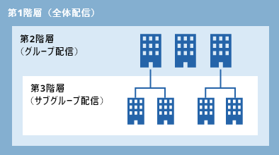 サブグループまで設定可能